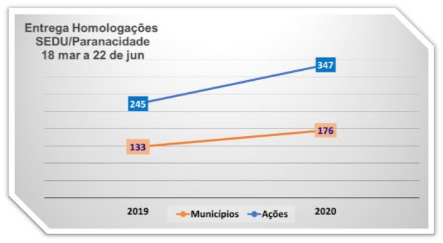 SEDU/Paranacidade intensificam parcerias com os Municípios durante a quarentena