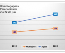 SEDU/Paranacidade intensificam parcerias com os Municípios durante a quarentena