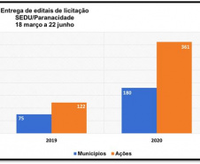 SEDU/Paranacidade intensificam parcerias com os Municípios durante a quarentena