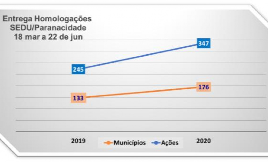 SEDU/Paranacidade intensificam parcerias com os Municípios durante a quarentena