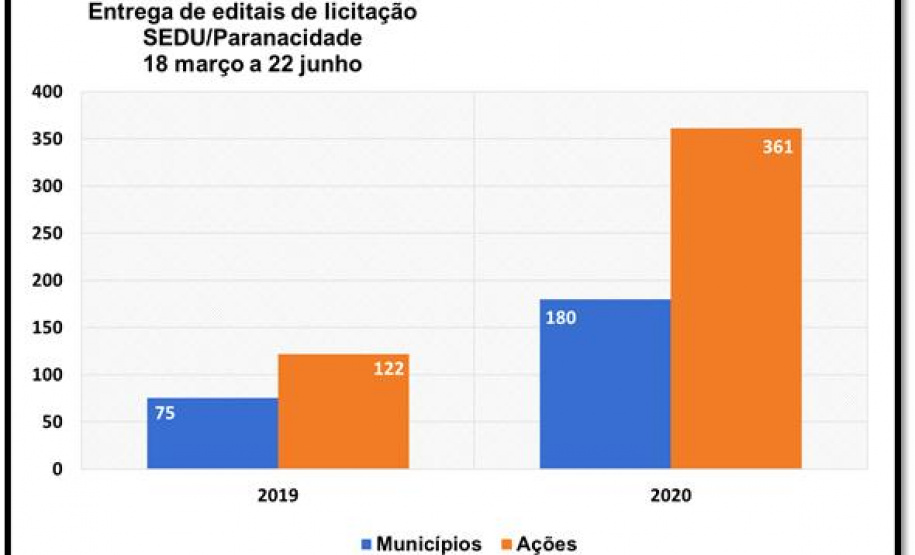 SEDU/Paranacidade intensificam parcerias com os Municípios durante a quarentena