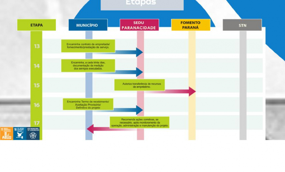 Sistema de Financiamento aos Municípios é apresentado a investidores estrangeiros