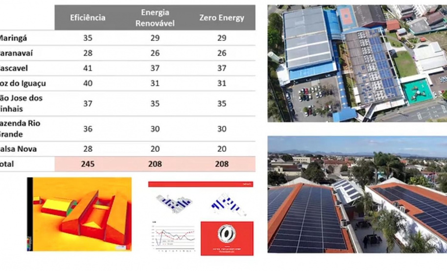 O Paraná implanta o segundo maior Programa do mundo em Zero Energia em Escolas