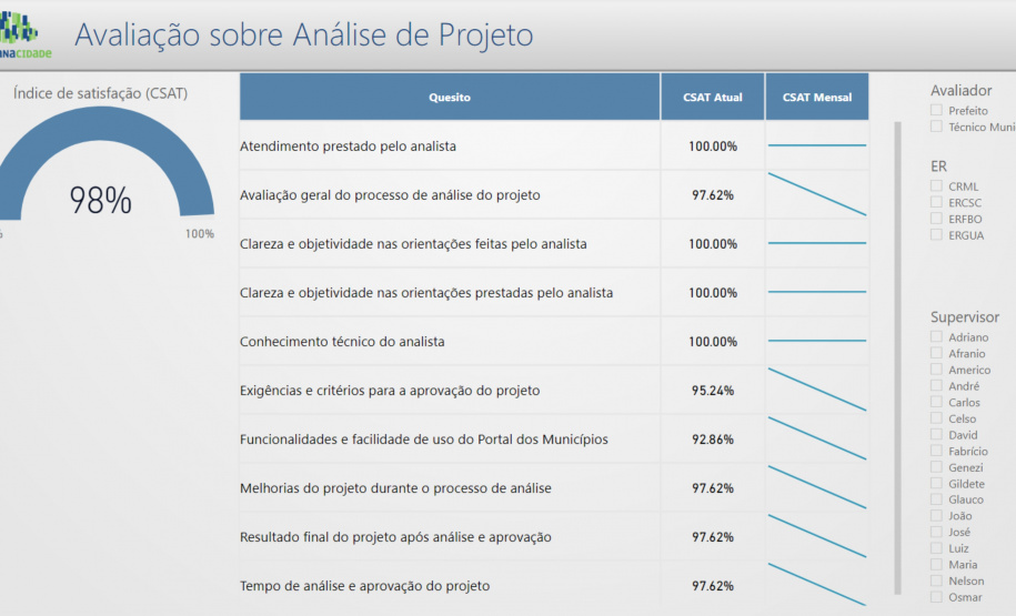 Paranacidade passa por avaliação Municipal para fortalecer sua excelência como Empresa Pública