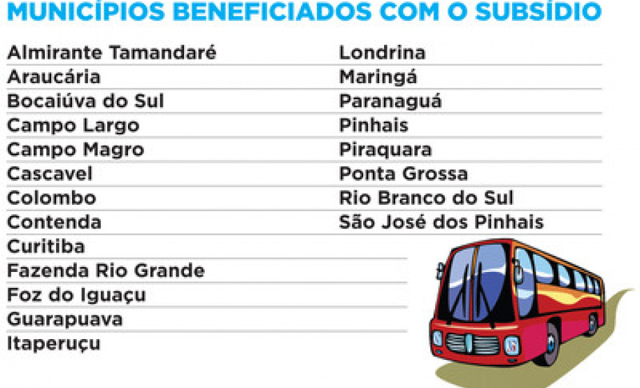 Subsídio do ônibus beneficia cinco milhões de paranaenses